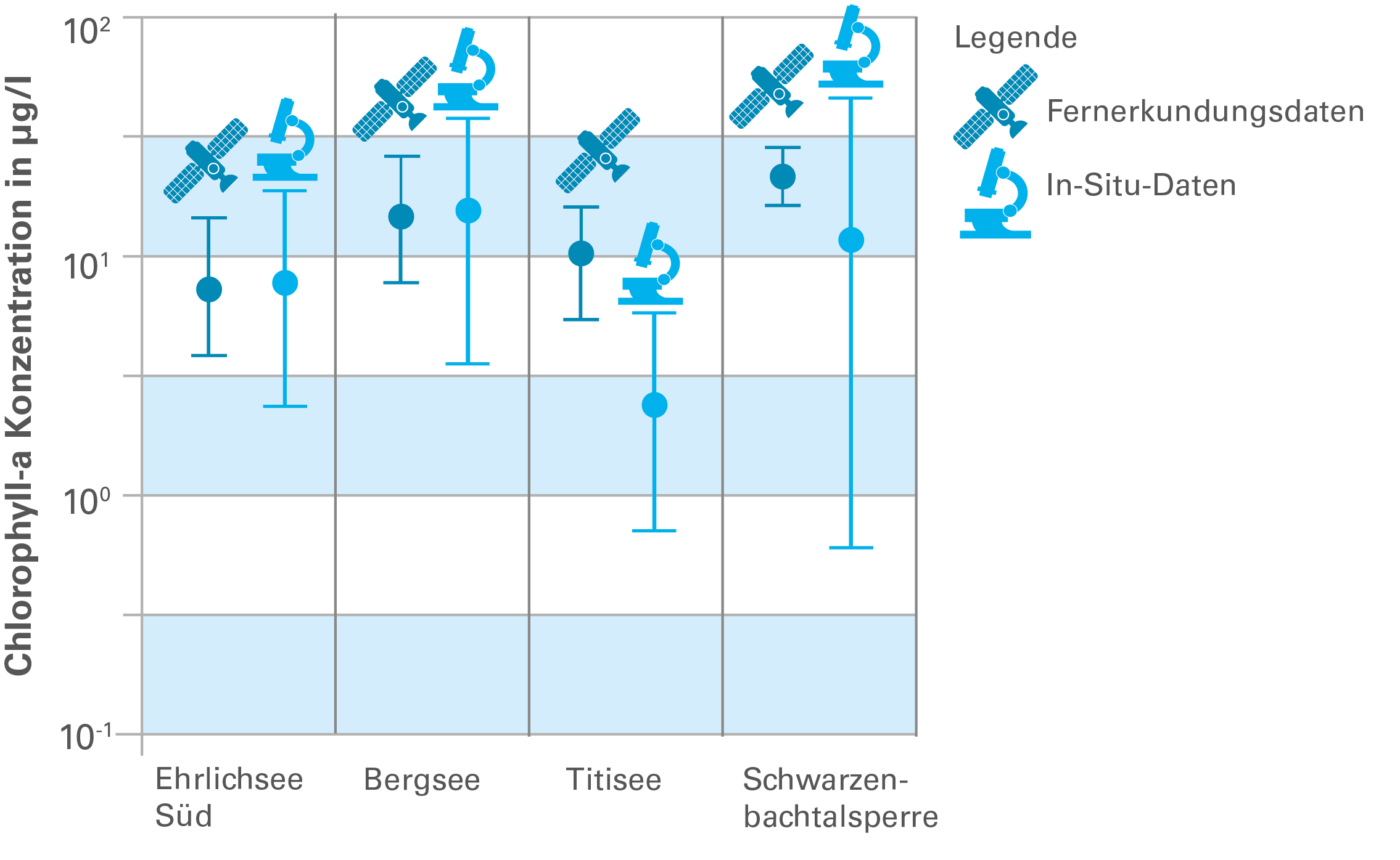 Grafik zeigt: die Chlorophyll-a-Konzentration in vier unterschiedlichen Seen. Links ist jeweils die gemessene Konzentration mittels Satelliten zu sehen, rechts die anhand von Wasserproben aus dem See ermittelten Konzentration. Der Punkt zeigt dabei den Mittelwert der Daten an, die Balken die Spannweite der gemessenen Konzentrationen. Beschreibung der Daten im umgebenden Text.
