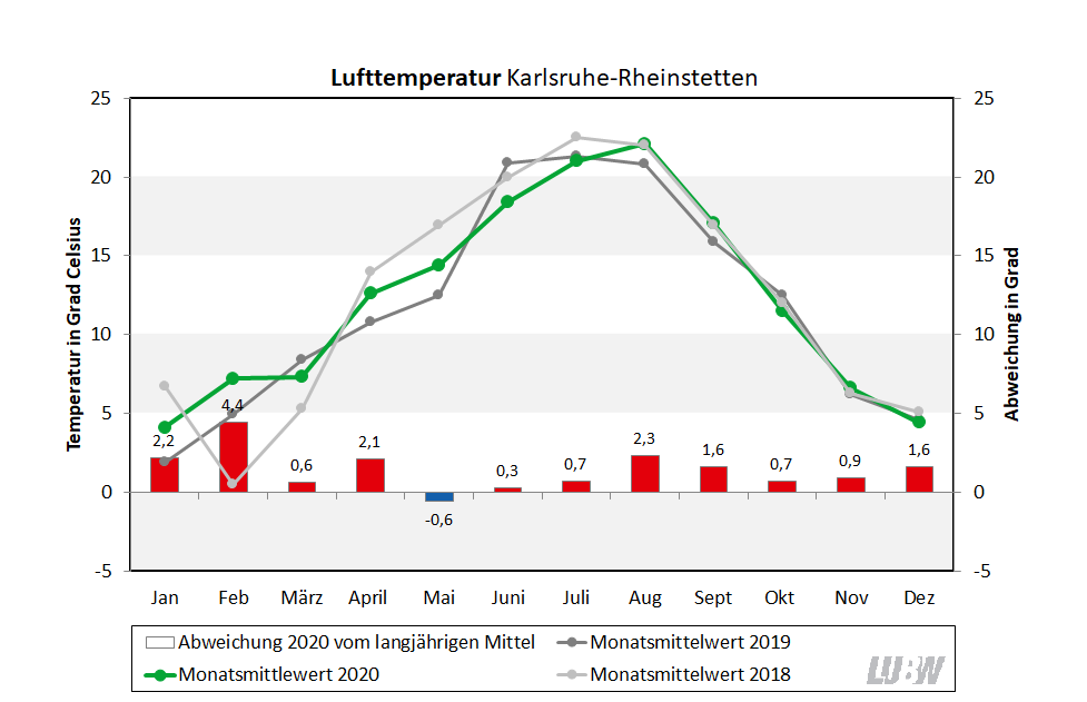 Für Karlsruhe Rheinstetten wird die Lufttemperatur im Jahresverlauf für 2020 visualisiert. Es sind die Monatsmittelwerte sowie die Abweichungen vom langjährigen Mittel dargestellt. Zum Vergleich sind auch die jeweiligen Monatsmittelwerte für die Jahre 2018 und 2019 gezeigt.