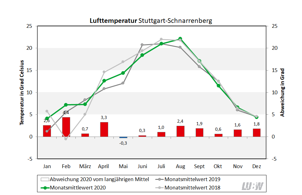 Für Stuttgart-Schnarrenberg wird die Lufttemperatur im Jahresverlauf für 2020 visualisiert. Es sind die Monatsmittelwerte sowie die Abweichungen vom langjährigen Mittel dargestellt. Zum Vergleich sind auch die jeweiligen Monatsmittelwerte für die Jahre 2018 und 2019 gezeigt.