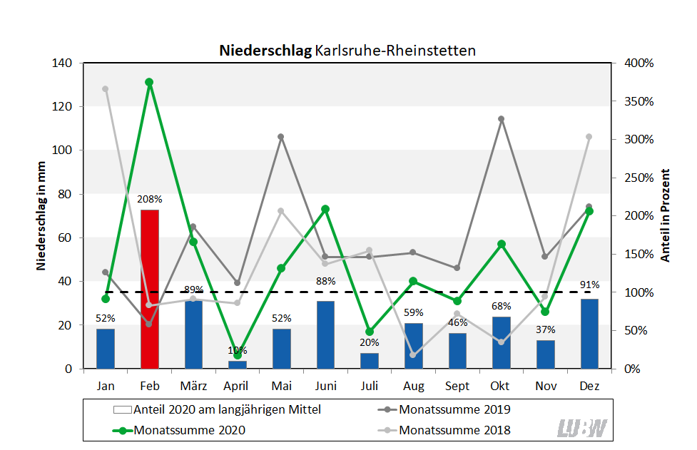 Für Karlsruhe Rheinstetten wird der Niederschlag im Jahresverlauf für 2020 visualisiert. Es sind die Monatssummen und die Anteile am langjährigen Mittel dargestellt. Zum Vergleich sind auch die jeweiligen Monatssummen für die Jahre 2018 und 2019 gezeigt.