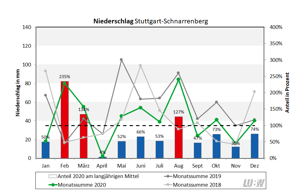 Für Stuttgart-Schnarrenberg wird der Niederschlag im Jahresverlauf für 2020 visualisiert. Es sind die Monatssummen und die Anteile am langjährigen Mittel dargestellt. Zum Vergleich sind auch die jeweiligen Monatssummen für die Jahre 2018 und 2019 gezeigt.