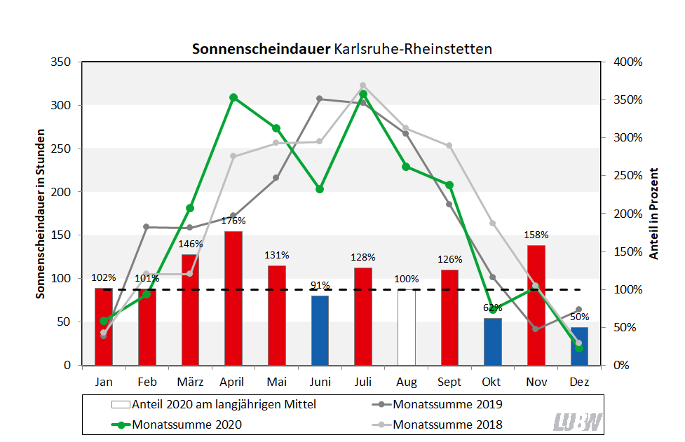 Für Karlsruhe Rheinstetten wird die Sonnenscheindauer im Jahresverlauf für 2020 visualisiert. Es sind die Monatssummen und die Anteile am langjährigen Mittel dargestellt. Zum Vergleich sind auch die jeweiligen Monatssummen für die Jahre 2018 und 2019 gezeigt.