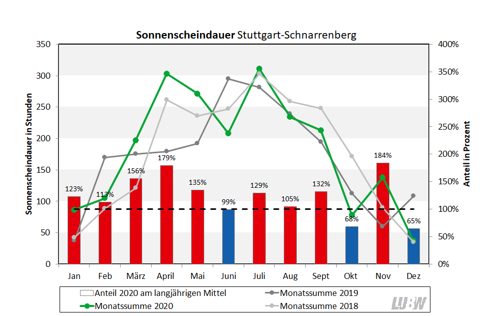 Für Stuttgart-Schnarrenberg wird die Sonnenscheindauer im Jahresverlauf für 2020 visualisiert. Es sind die Monatssummen und die Anteile am langjährigen Mittel dargestellt. Zum Vergleich sind auch die jeweiligen Monatssummen für die Jahre 2018 und 2019 gezeigt.