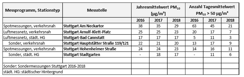  Tabellarischer Überblick über die Jahresmittelwerte der Konzentration von Partikel PM10 sowie Anzahl der Überschreitungstage des Tagesmittelwertes an den Messstellen im Stadtgebiet Stuttgart zwischen 2016 und 2018