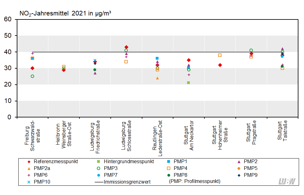 Diagramm zur Darstellung der NO2-Jahresmittelwerte an den Referenz-, Profil- und Hintergrundmesspunkten der verkehrsnahen Messstellen in Baden-Württemberg im Messjahr 2021.