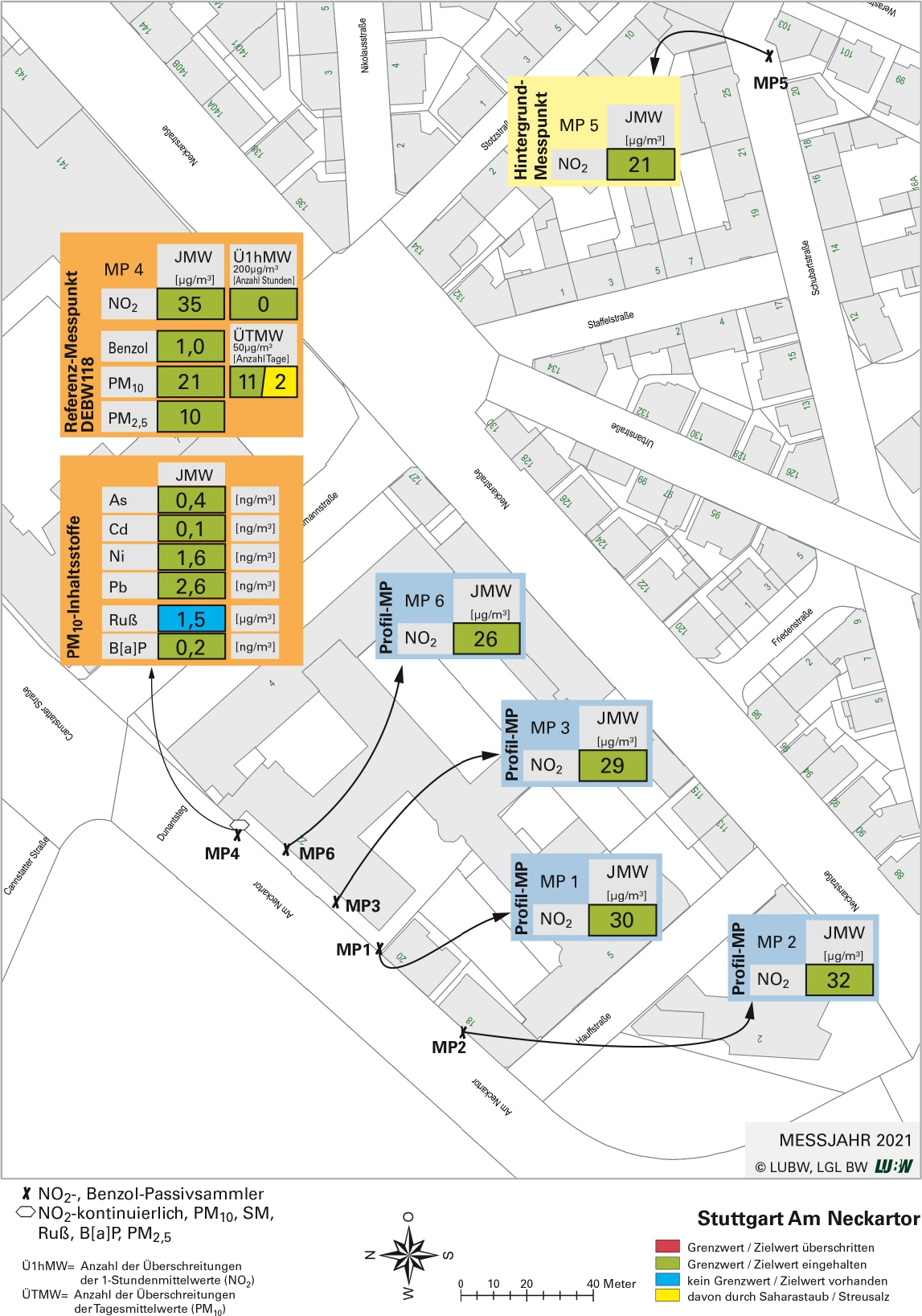 Kartenausschnitt, der die Lage der Messstelle Stuttgart Am Neckartor (Referenzmesspunkt) sowie der 4 Profilmesspunkte und des Hintergrundmesspunktes zeigt. Dargestellt sind zudem die Ergebnisse (Jahresmittelwerte 2021, Überschreitungen 2021) der sowohl am Referenzmesspunkt als auch an den Profilmesspunkten und dem Hintergrundmesspunkt gemessenen Stickstoffdioxid-belastung sowie der am Referenzmesspunkt gemessenen Belastung durch Partikel PM10, Partikel PM2,5, Benzol, sowie der Staubinhaltsstoffe Arsen, Blei, Kadmium, Nickel, Ruß und Benzo[a]pyren als Anteil in Partikel PM10.