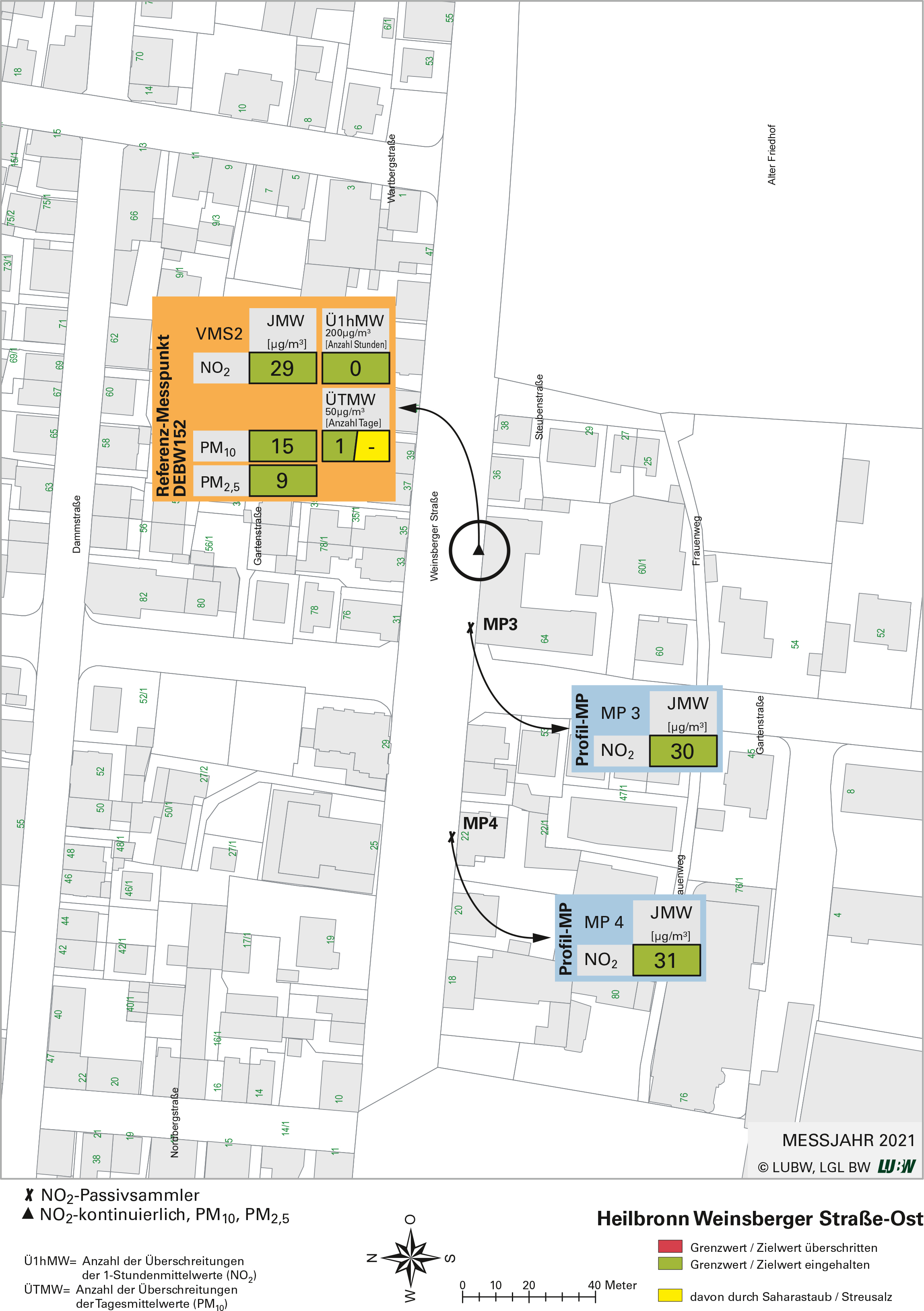 Kartenausschnitt, der die Lage der Messstelle Heilbronn Weinsberger Straße-Ost (Referenzmesspunkt) sowie der 2 Profilmesspunkte zeigt. Dargestellt sind zudem die Ergebnisse (Jahresmittelwerte 2021, Überschreitungen 2021) der sowohl am Referenzmesspunkt als auch an den Profilmesspunkten gemessenen Stickstoffdioxidbelastung sowie der am Referenzmesspunkt gemessenen Belastung durch Partikel PM10, Partikel PM2,5.