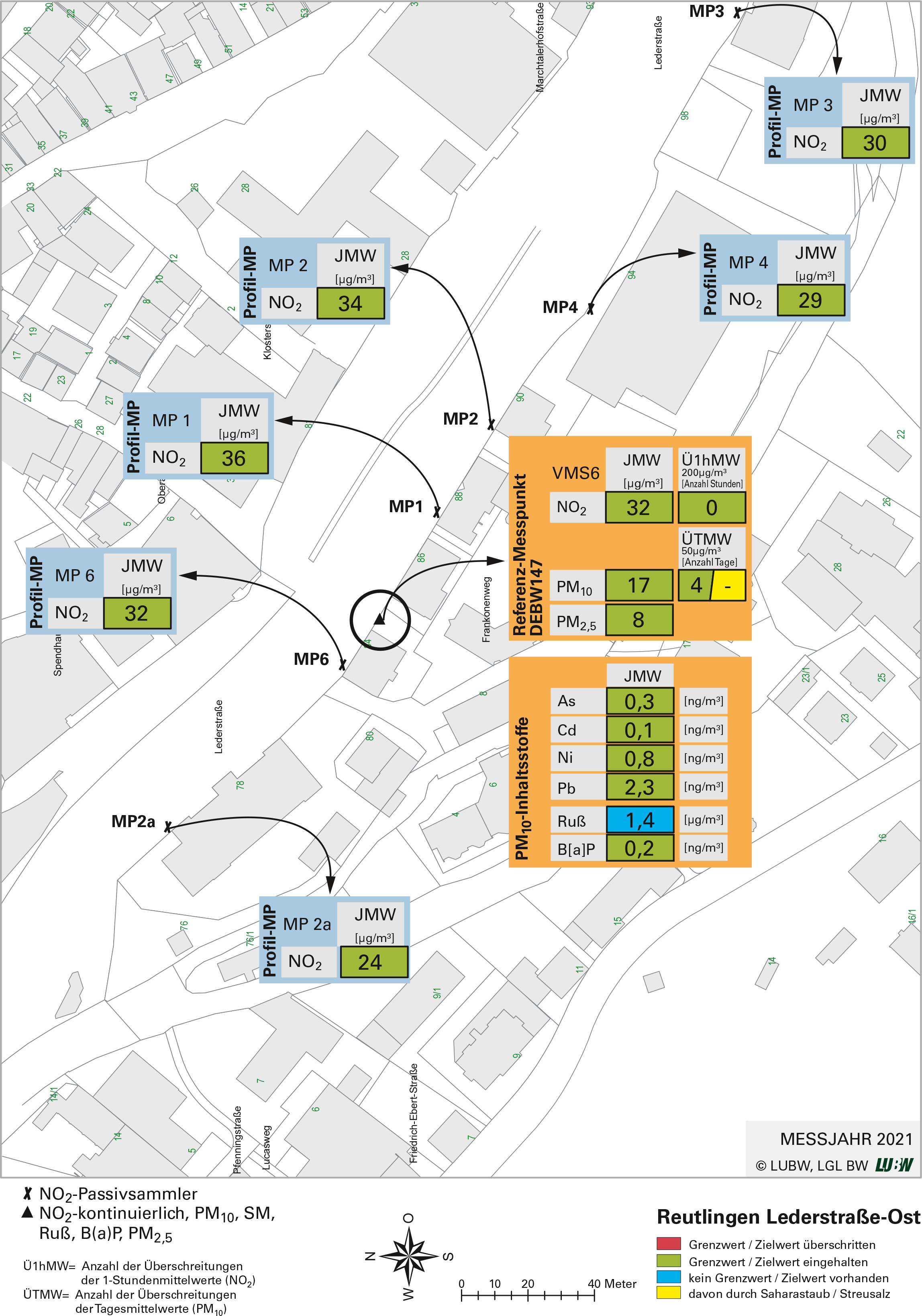 Kartenausschnitt, der die Lage der Messstelle Reutlingen Lederstraße-Ost (Referenzmesspunkt) sowie der 6 Profilmesspunkte zeigt. Dargestellt sind zudem die Ergebnisse (Jahresmittelwerte 2021, Überschreitungen 2021) der sowohl am Referenzmesspunkt als auch an den Profilmesspunkten gemessenen Stickstoffdioxidbelastung sowie der am Referenzmesspunkt gemessenen Belastung durch Partikel PM10, Partikel PM2,5 sowie der Staubinhaltsstoffe Arsen, Blei, Kadmium, Nickel, Ruß und Benzo[a]pyren als Anteil in Partikel PM10.