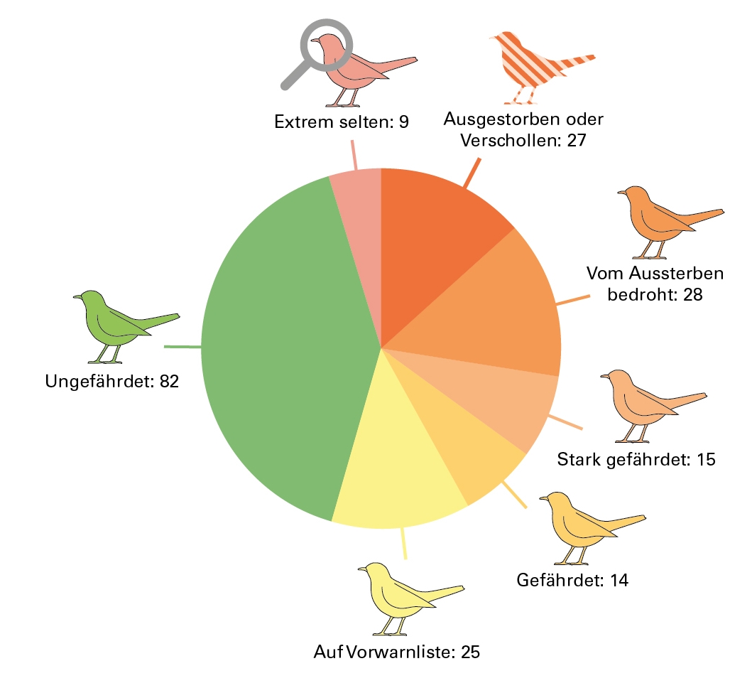 Anzahl der baden-württembergischen Brutvogelarten in der jeweiligen Gefährdungskategorie der Roten Liste (Stand 2019): extrem selten sind 9 Arten, ausgestorben oder verschollen 27 Arten, vom aussterben bedroht 28 Arten, stark gefährdet 15 Arten, gefährdet 14 Arten, auf der Vorwarnliste 25 Arten. 82 Arten sind ungefährdet. 