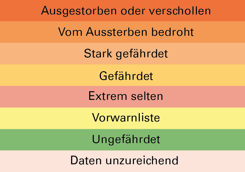 Die einheitlichen Gefährdungskategorien der Roten Liste: Ausgestorben oder verschollen, vom Aussterben bedroht, stark gefährdet, gefährdet, extrem selten, Vorwarnliste, ungefährdet und Daten unzureichend.