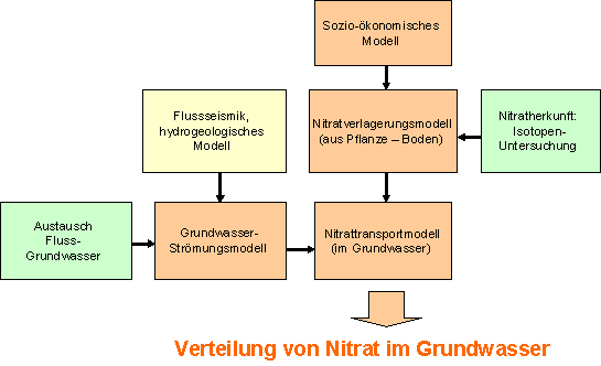 Fließdiagramm zur Darstellung des Zusammenhangs der Einzelaspekte im Modellsystem MoNit