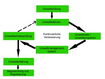 Grafik zum Kreislauf von EMAS