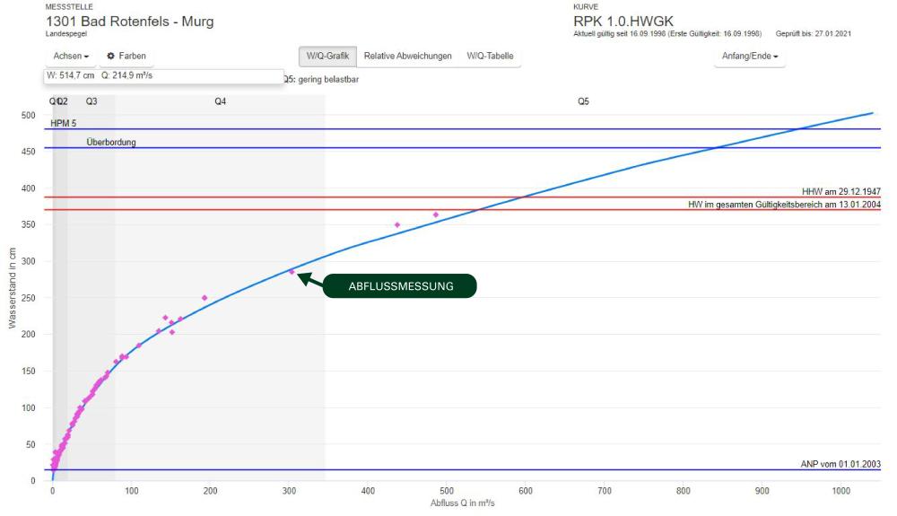 Abflusskurve (blau) und Abflussmessungen (pink) im Fachinformationssystem Pegel 