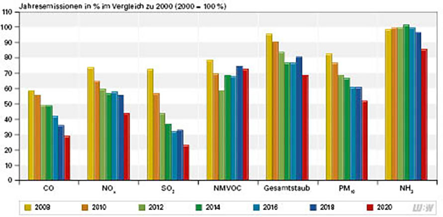 Das Bild zeigt die zweitliche Entwicklung der Jahresemissionen in Prozent von 2008 bis 2020 im Vergleich zu 2000. Das Jahr 2000 gleich 100 Prozent