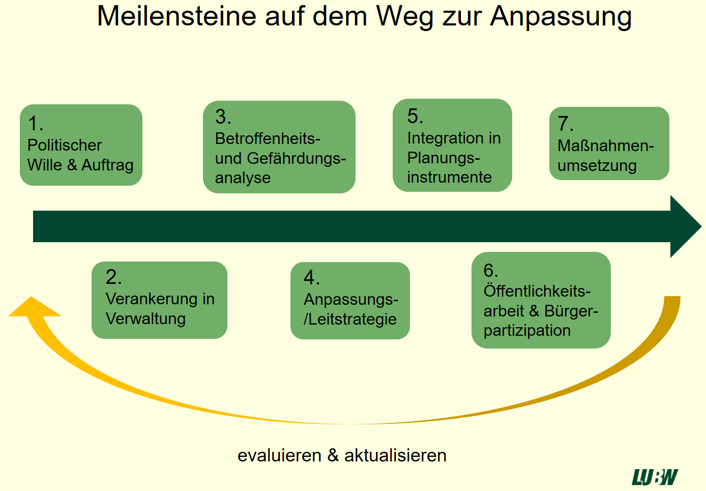 Die Meilensteine auf dem Weg zur Anpassung beinhalten: 1. Politischer Wille & Auftrag 2. Verankerung in der Verwaltung 3. Betroffenheits- und Gefährdungsanalyse 4. Anpassungs-/Leitstrategien 5. Intergration in Planungsinstrumente 6.Öffentlichkeitsarbeit & Bürgerpartizipation 7. Maßnahmenumsetzung 