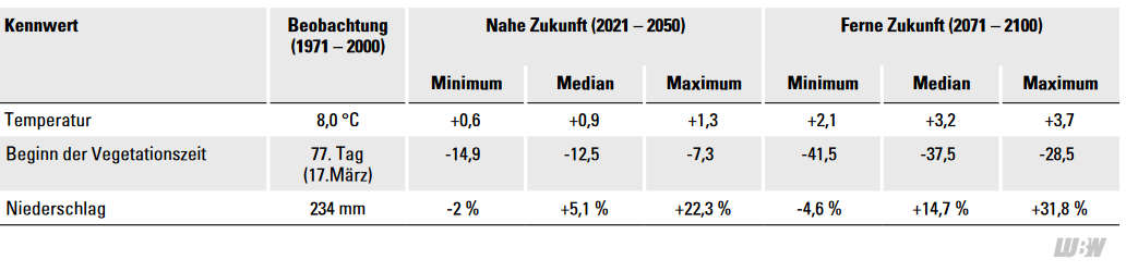 Übersicht verschiedener klimatischer Kennwerte zur Darstellung der Klimaveränderungen im Frühjahr gemittelt über Baden-Württemberg, berechnet für das RCP 8.5