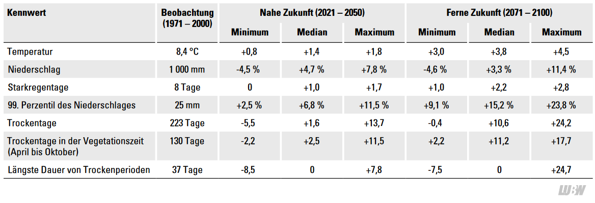  Weitere Klimakenngrößen und ihre Veränderung in RCP 8.5