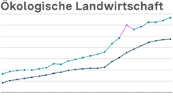 Vorschaubild Indikator Ökolandbau
