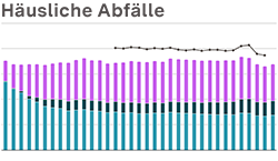 Vorschaubild Indikator häusliche Abfälle