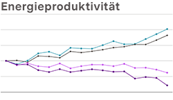  Vorschaubild zum Indikator Energieproduktivität