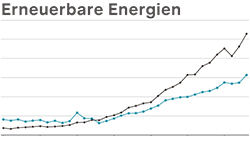 Vorschaubild Indikator Erneuerbare Energien Vorschaubild Indikator Erneuerbare Energien