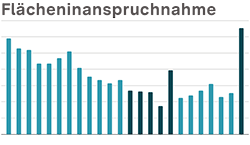 Vorschaubild Indikator Flächeninanspruchnahme