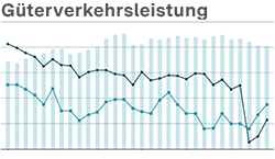 Vorschaubild Indikator Güterverkehrsleistung