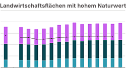 Vorschaubild Indikator Landwirtschaftsflächen mit hohem Naturwert