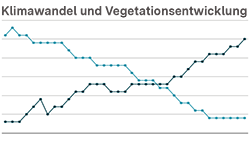 Vorschaubild Indikator Klimawandel und Vegetationsentwicklung
