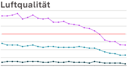 Vorschaubild Indikator Luftbelastung Vorschaubild Indikator Luftbelastung