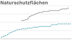 Vorschaubild Indikator Naturschutzflächen