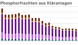Vorschaubild Indikator Phosphorfrachten aus Kläranlagen