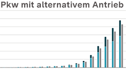 Vorschaubild Indikator Pkw mit alternativen Antrieben Vorschaubild Indikator Pkw mit alternativen Antrieben