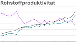 Vorschaubild Indikator Rohstoffproduktivität,