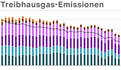 Vorschaubild Indikator Treibhausgasemissionen
