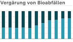 Vorschaubild Indikator Vergärung von Bioabfällen