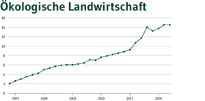 Vorschaubild ökologische Landwirtschaft