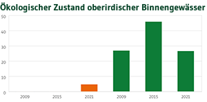  Vorschaubild ökologischer Zustand oberirdischer Binnengewässer