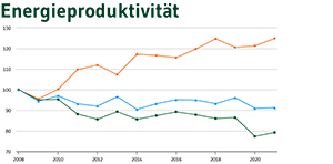 Vorschaubild Indikator Energieproduktivität