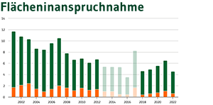 Vorschaubild Flächeninanspruchnahme