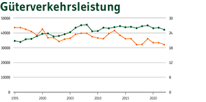  Vorschaubild Güterverkehrsleistung