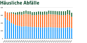 Vorschaubild Indikator häusliche Abfälle