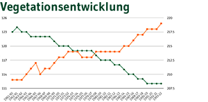  Vorschaubild Klimawandel und Vegetationsentwicklung