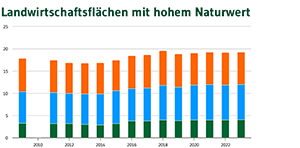  Vorschaubild Landwirtschaft mit hohem Naturwert