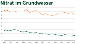  Vorschaubild Nitrat im Grundwasser