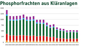  Vorschaubild Phosphorfrachten aus Kläranlagen