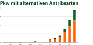  Vorschaubild Indikator Pkw mit alternativen Antriebsarten