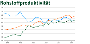  Vorschaubild Rohstoffproduktivität