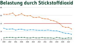  Vorschaubild Stickstoffdioxidbelastung