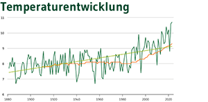  Vorschaubild Temperaturentwicklung